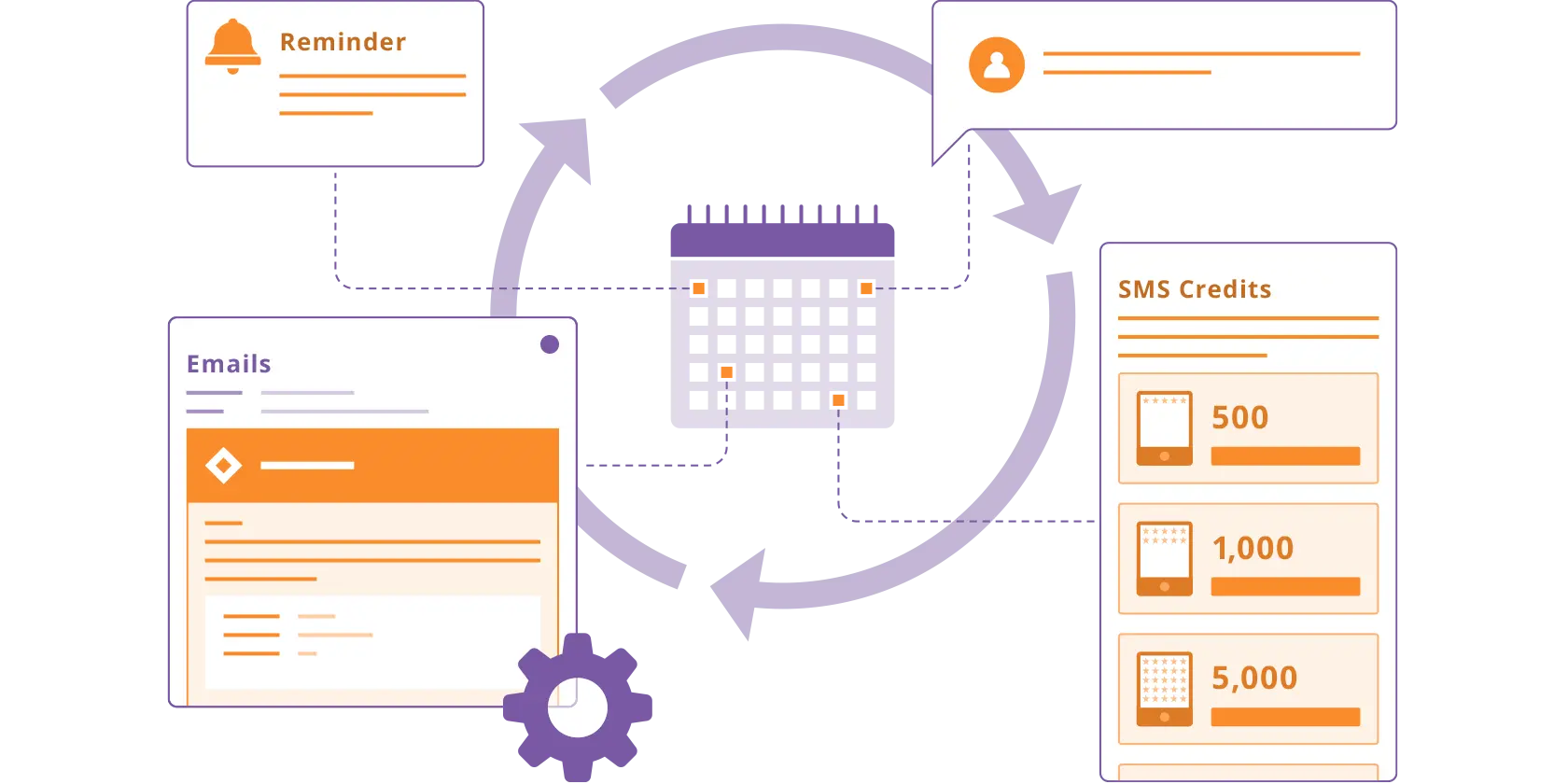 a visual representation of some of the functionality and tools available to manage appointment bookings, including appointment reminders and booking confirmations