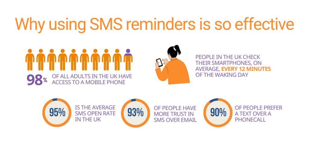 An infographic that features various statistics explaining why SMS appointment reminders are effective at reducing DNA rates in private healthcare in the UK